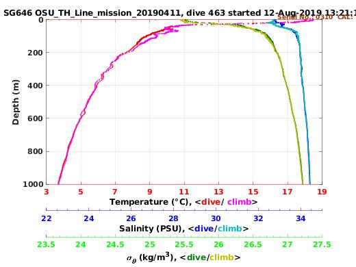 Temperature Salinity