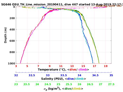 Temperature Salinity