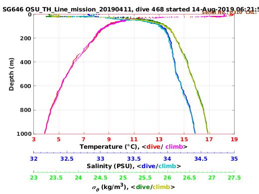 Temperature Salinity