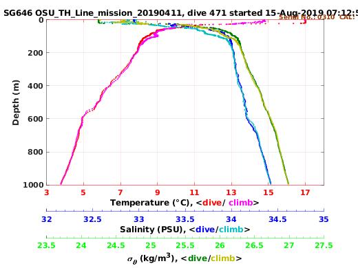 Temperature Salinity