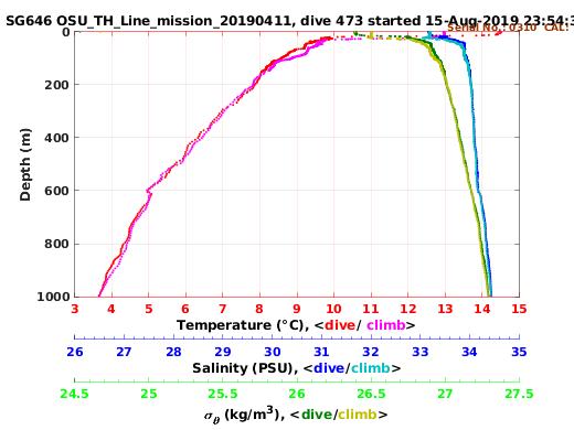 Temperature Salinity