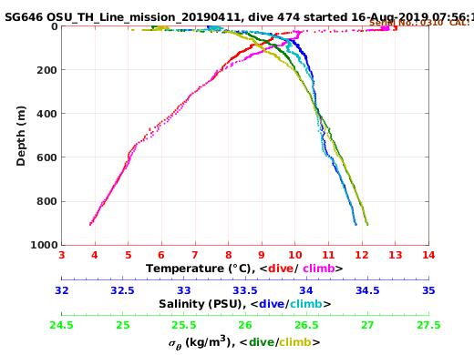 Temperature Salinity