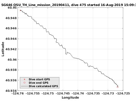 Dive Calculated GPS