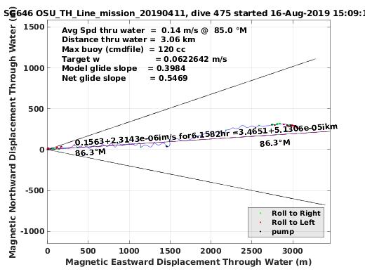 Magnetic Displacement