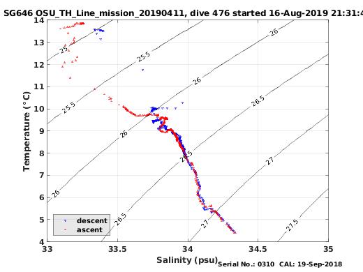 Temperature Salinity Diagnostic