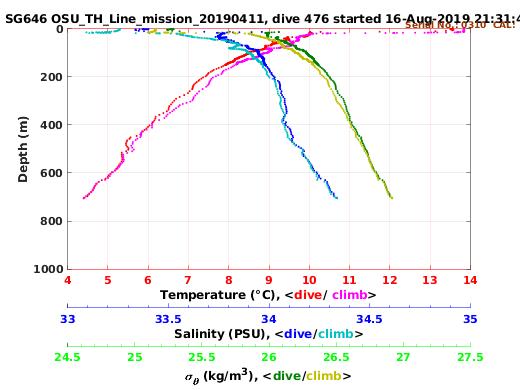 Temperature Salinity