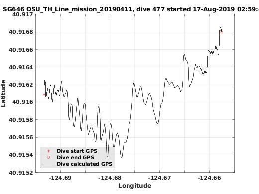 Dive Calculated GPS