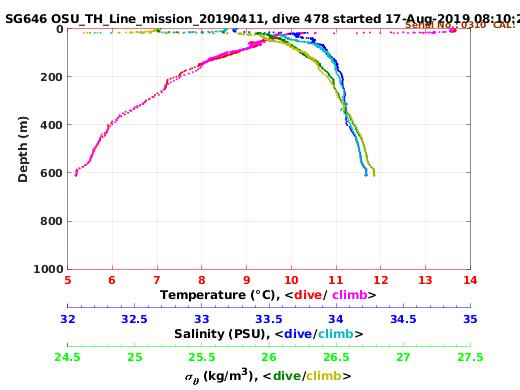 Temperature Salinity