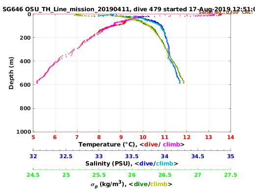 Temperature Salinity