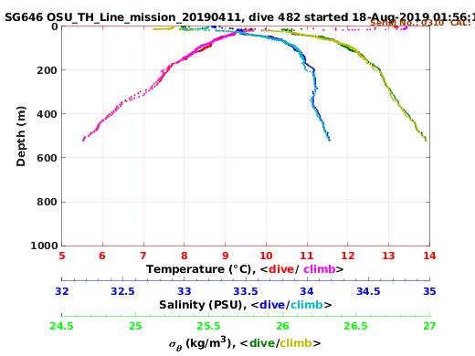 Temperature Salinity