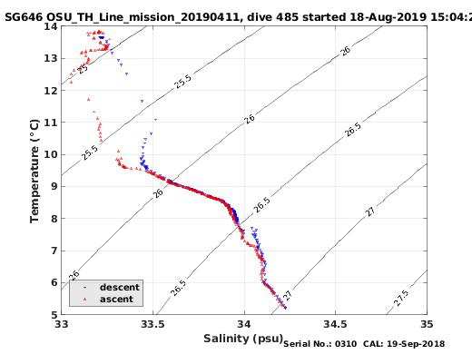 Temperature Salinity Diagnostic