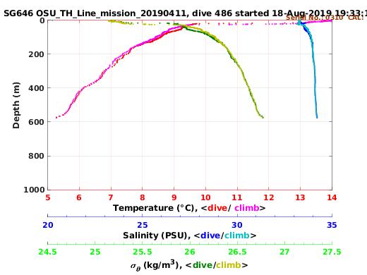 Temperature Salinity