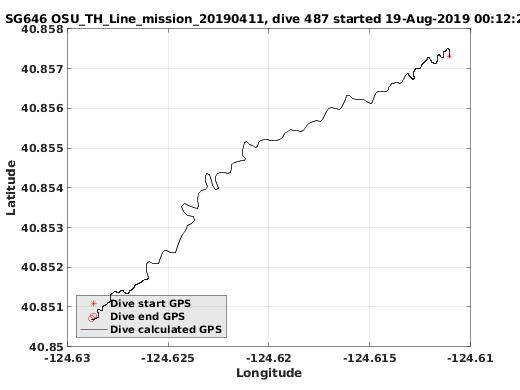 Dive Calculated GPS