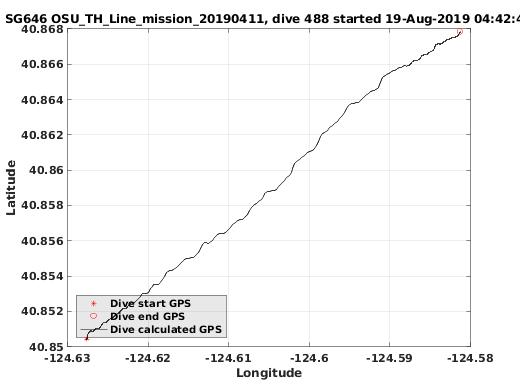 Dive Calculated GPS