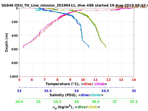 Temperature Salinity