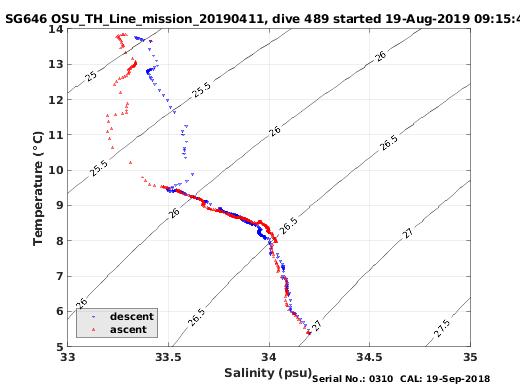 Temperature Salinity Diagnostic