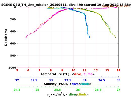 Temperature Salinity