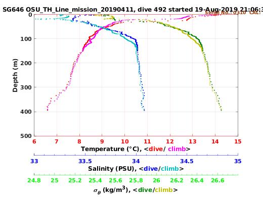 Temperature Salinity