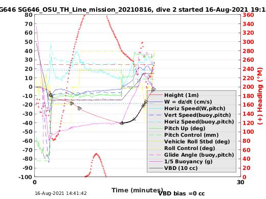 Dive Characteristics