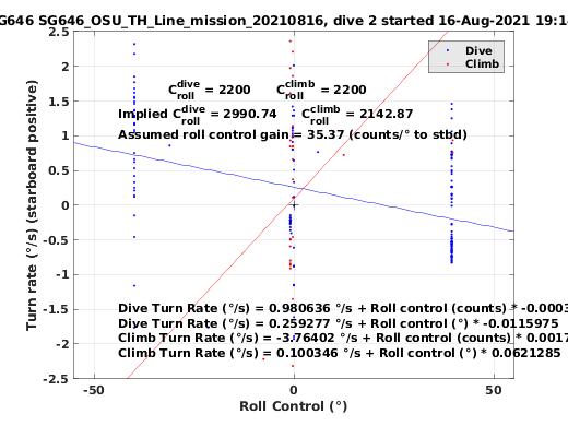 Roll Control 2