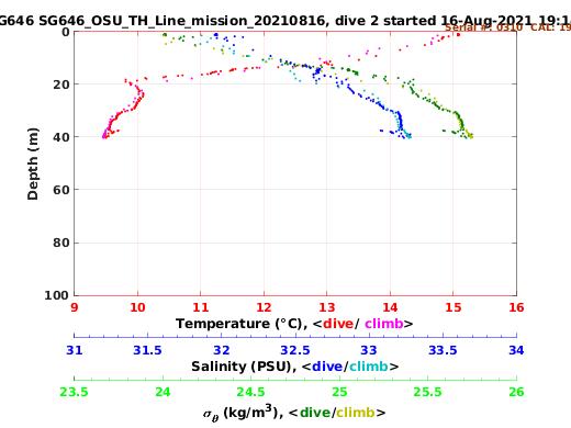 Temperature Salinity