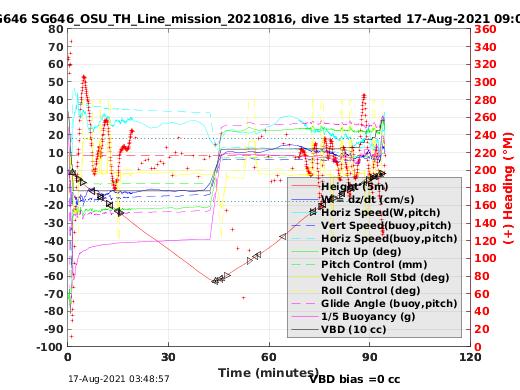 Dive Characteristics