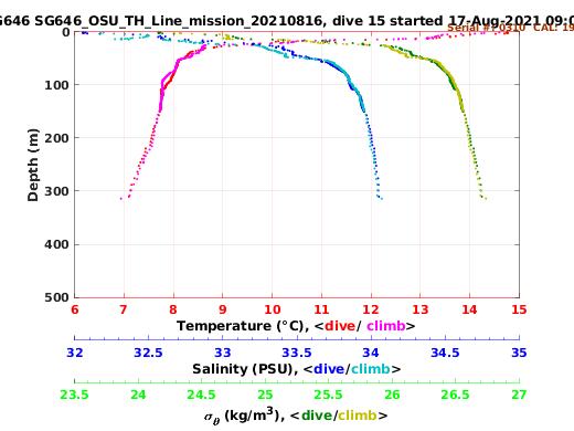 Temperature Salinity