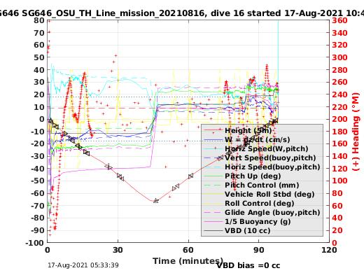 Dive Characteristics