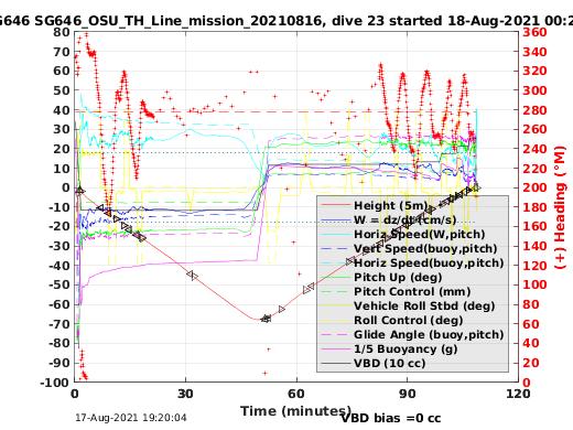 Dive Characteristics