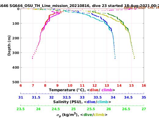 Temperature Salinity