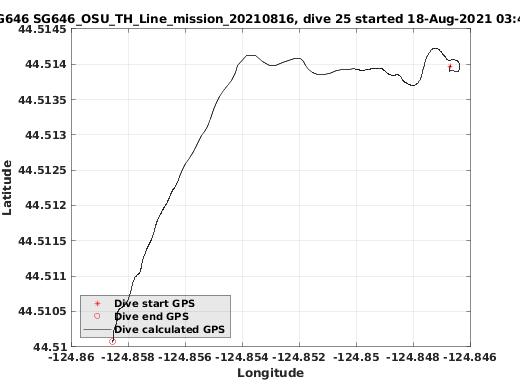 Dive Calculated GPS