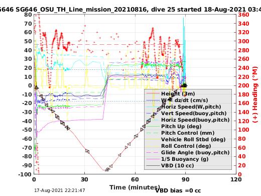 Dive Characteristics