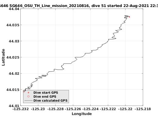 Dive Calculated GPS