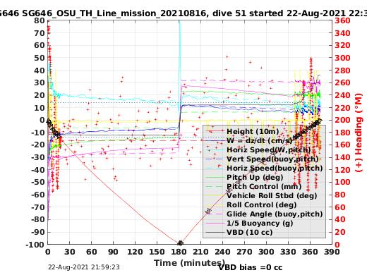 Dive Characteristics