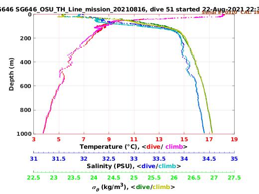 Temperature Salinity