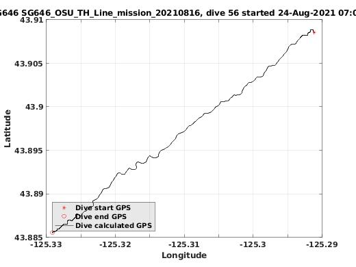 Dive Calculated GPS