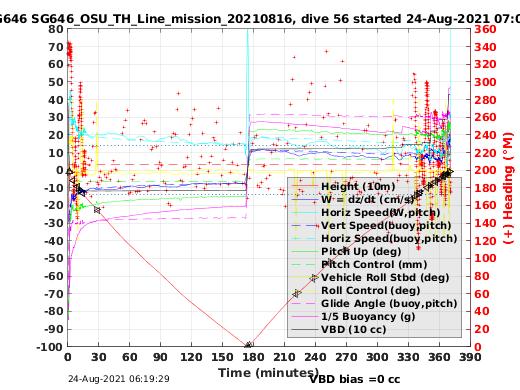 Dive Characteristics