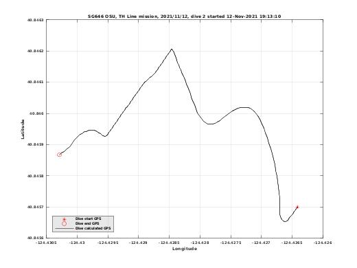 Dive Calculated GPS