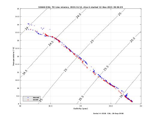 Temperature Salinity Diagnostic