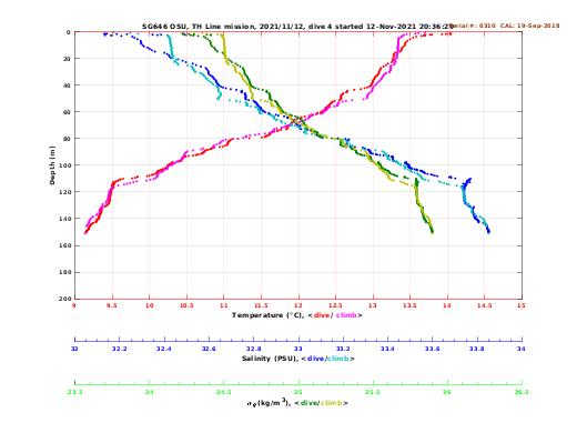 Temperature Salinity