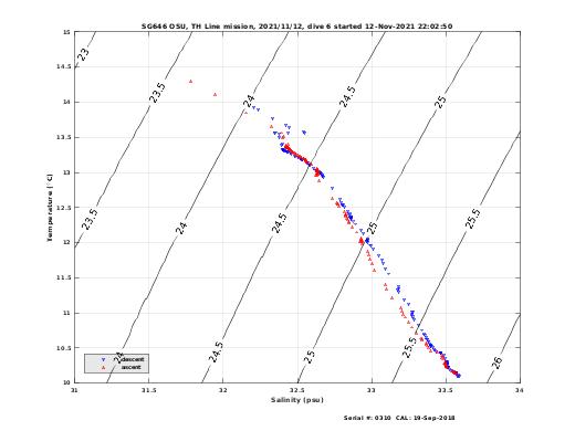 Temperature Salinity Diagnostic