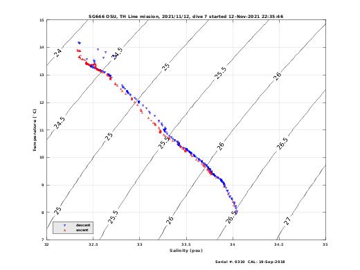 Temperature Salinity Diagnostic