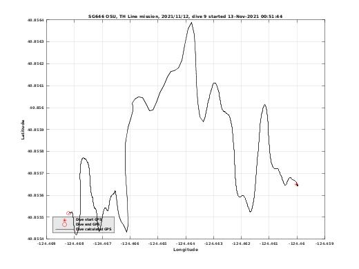 Dive Calculated GPS