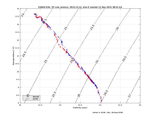 Temperature Salinity Diagnostic