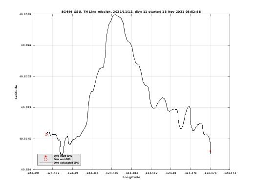 Dive Calculated GPS