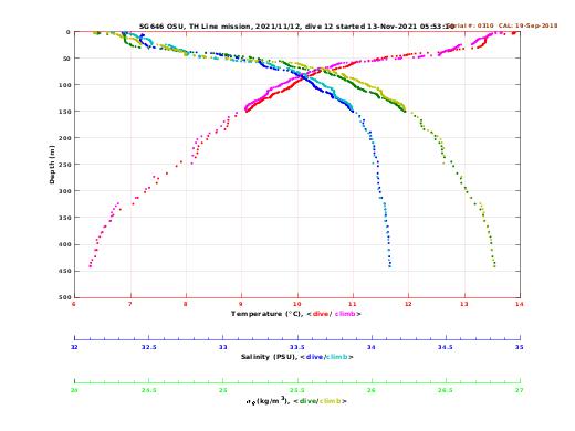 Temperature Salinity