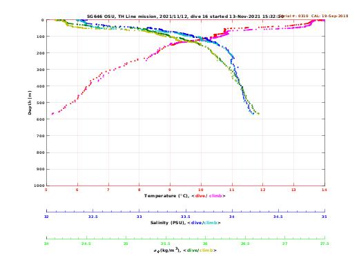 Temperature Salinity