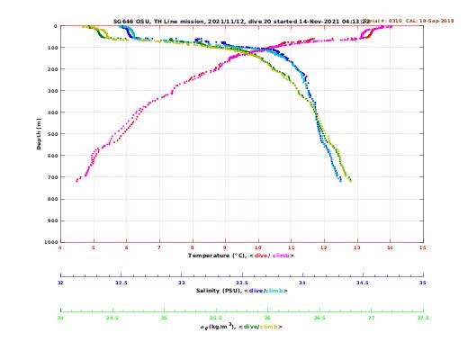 Temperature Salinity