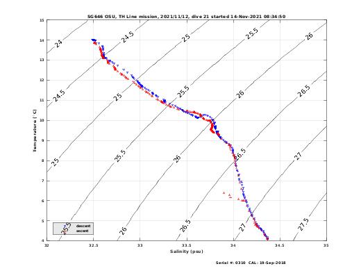 Temperature Salinity Diagnostic