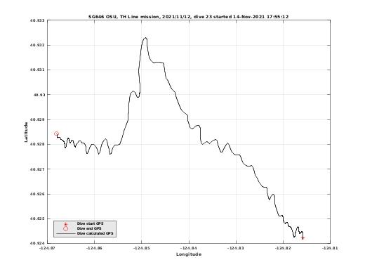 Dive Calculated GPS